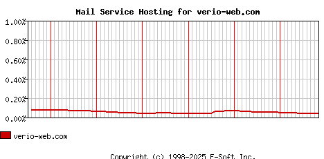 verio-web.com MX Hosting Market Share Graph