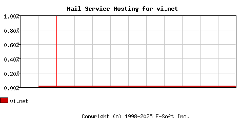 vi.net MX Hosting Market Share Graph