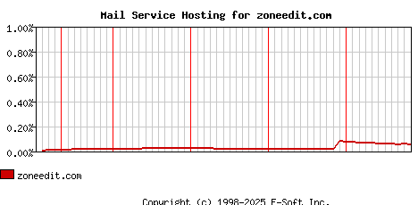 zoneedit.com MX Hosting Market Share Graph