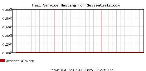 3essentials.com MX Hosting Market Share Graph