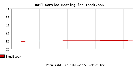 1and1.com MX Hosting Market Share Graph