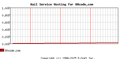 80code.com MX Hosting Market Share Graph
