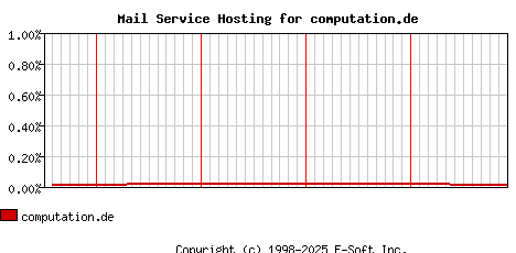 computation.de MX Hosting Market Share Graph