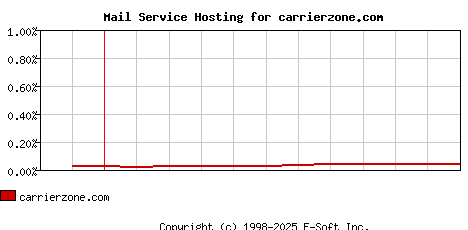carrierzone.com MX Hosting Market Share Graph