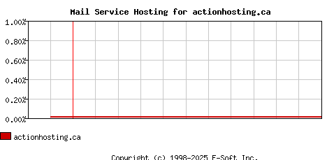 actionhosting.ca MX Hosting Market Share Graph