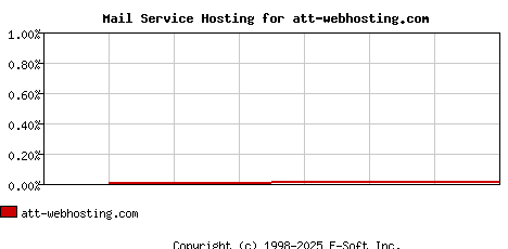 att-webhosting.com MX Hosting Market Share Graph