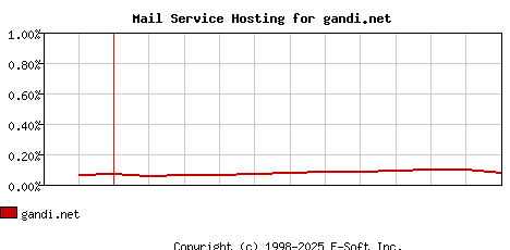 gandi.net MX Hosting Market Share Graph
