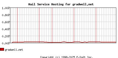 gradwell.net MX Hosting Market Share Graph