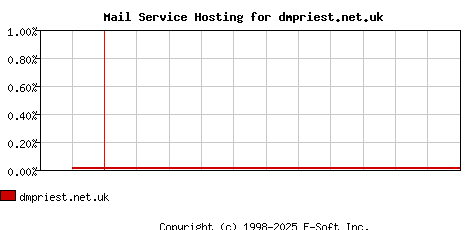 dmpriest.net.uk MX Hosting Market Share Graph