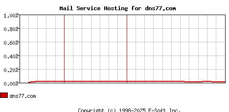 dns77.com MX Hosting Market Share Graph