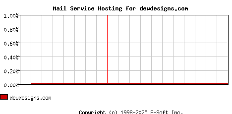 dewdesigns.com MX Hosting Market Share Graph