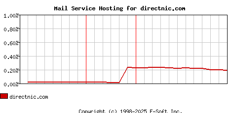 directnic.com MX Hosting Market Share Graph