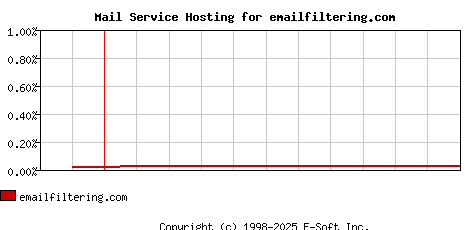 emailfiltering.com MX Hosting Market Share Graph