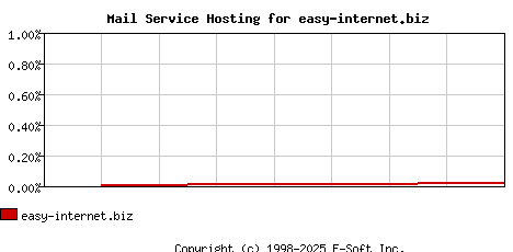 easy-internet.biz MX Hosting Market Share Graph