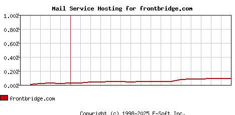 frontbridge.com MX Hosting Market Share Graph
