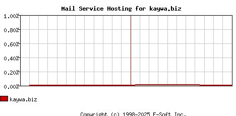 kaywa.biz MX Hosting Market Share Graph