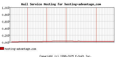 hosting-advantage.com MX Hosting Market Share Graph