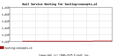 hosting-concepts.nl MX Hosting Market Share Graph