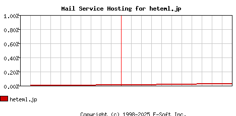 heteml.jp MX Hosting Market Share Graph