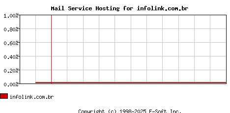 infolink.com.br MX Hosting Market Share Graph
