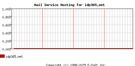idp365.net MX Hosting Market Share Graph