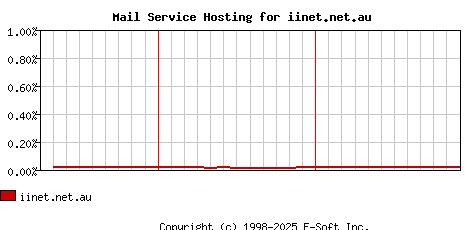 iinet.net.au MX Hosting Market Share Graph