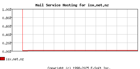 isx.net.nz MX Hosting Market Share Graph