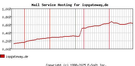ispgateway.de MX Hosting Market Share Graph