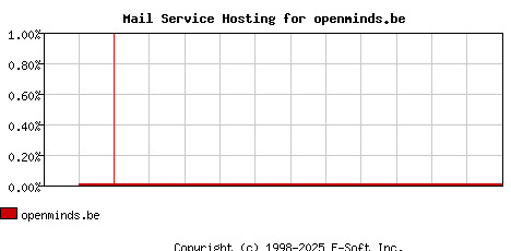 openminds.be MX Hosting Market Share Graph