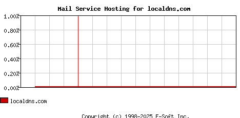 localdns.com MX Hosting Market Share Graph