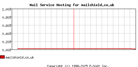 mailshield.co.uk MX Hosting Market Share Graph
