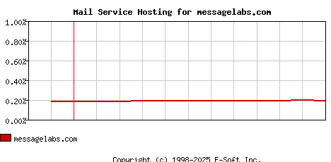 messagelabs.com MX Hosting Market Share Graph