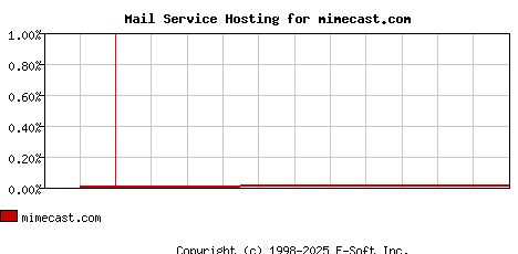 mimecast.com MX Hosting Market Share Graph
