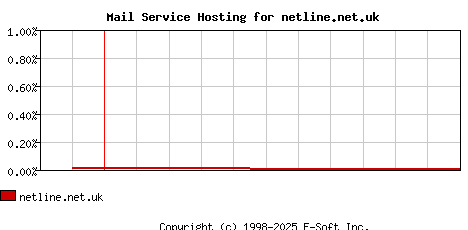 netline.net.uk MX Hosting Market Share Graph