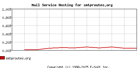 smtproutes.org MX Hosting Market Share Graph