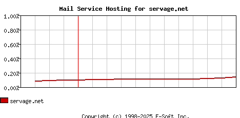 servage.net MX Hosting Market Share Graph