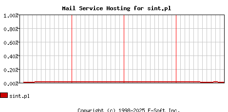 sint.pl MX Hosting Market Share Graph