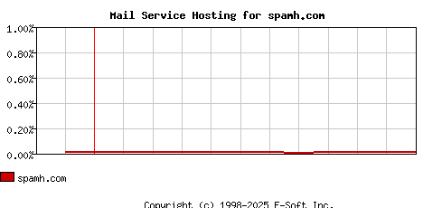 spamh.com MX Hosting Market Share Graph
