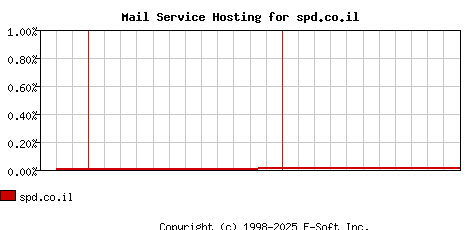 spd.co.il MX Hosting Market Share Graph
