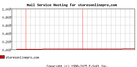 storesonlinepro.com MX Hosting Market Share Graph