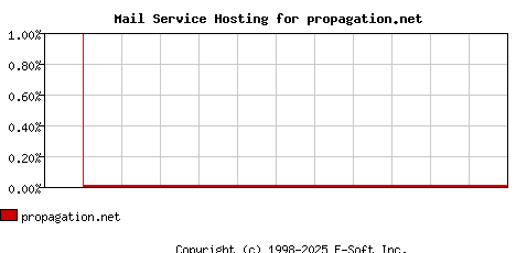 propagation.net MX Hosting Market Share Graph