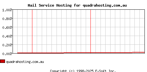 quadrahosting.com.au MX Hosting Market Share Graph
