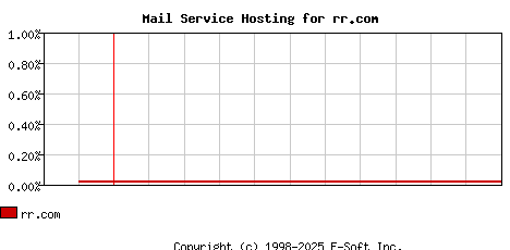 rr.com MX Hosting Market Share Graph