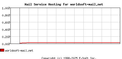 worldsoft-mail.net MX Hosting Market Share Graph