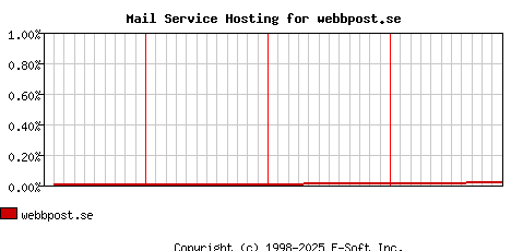 webbpost.se MX Hosting Market Share Graph