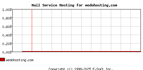 wedohosting.com MX Hosting Market Share Graph