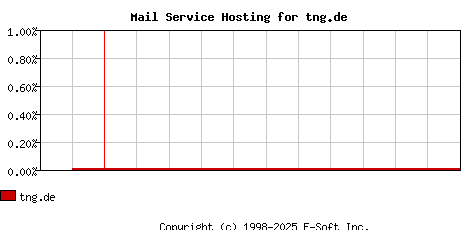 tng.de MX Hosting Market Share Graph