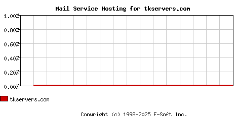 tkservers.com MX Hosting Market Share Graph