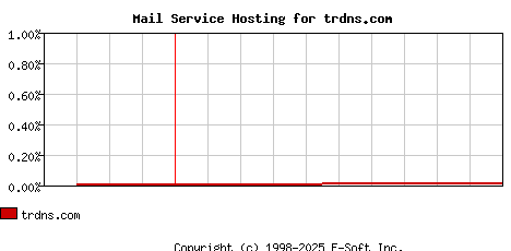 trdns.com MX Hosting Market Share Graph
