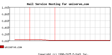 uniserve.com MX Hosting Market Share Graph